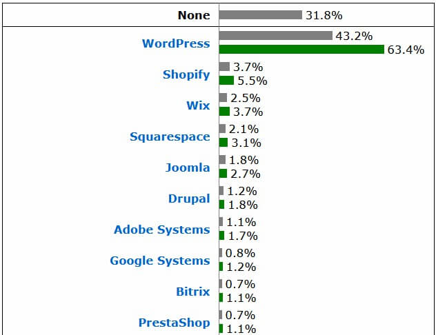 Usage statistics of CMS